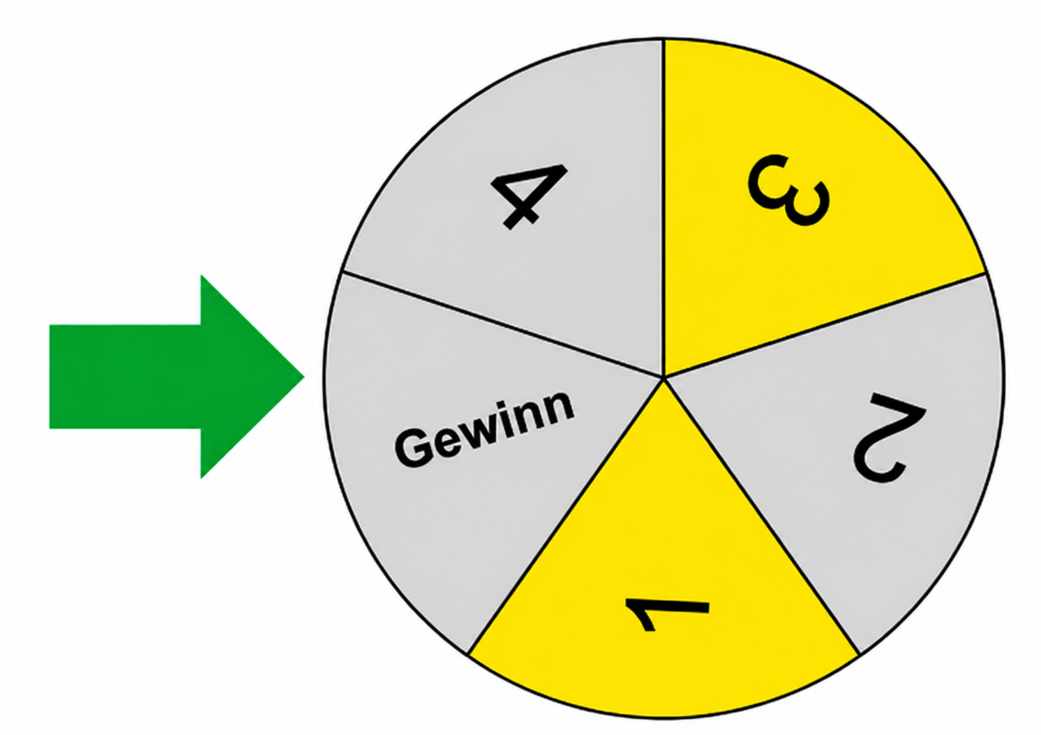 Gewinnrad mit Pfeil und fünf farbigen Feldern, eines davon mit dem Wort „Gewinn“